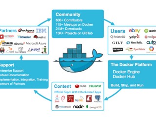 Ứng dụng của công nghệ Docker