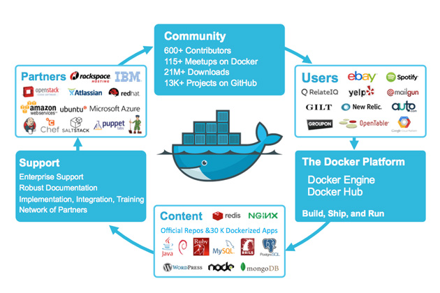 Ứng dụng của công nghệ Docker