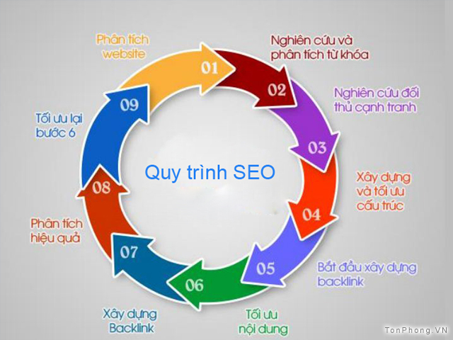 Quy trình SEO chuẩn
